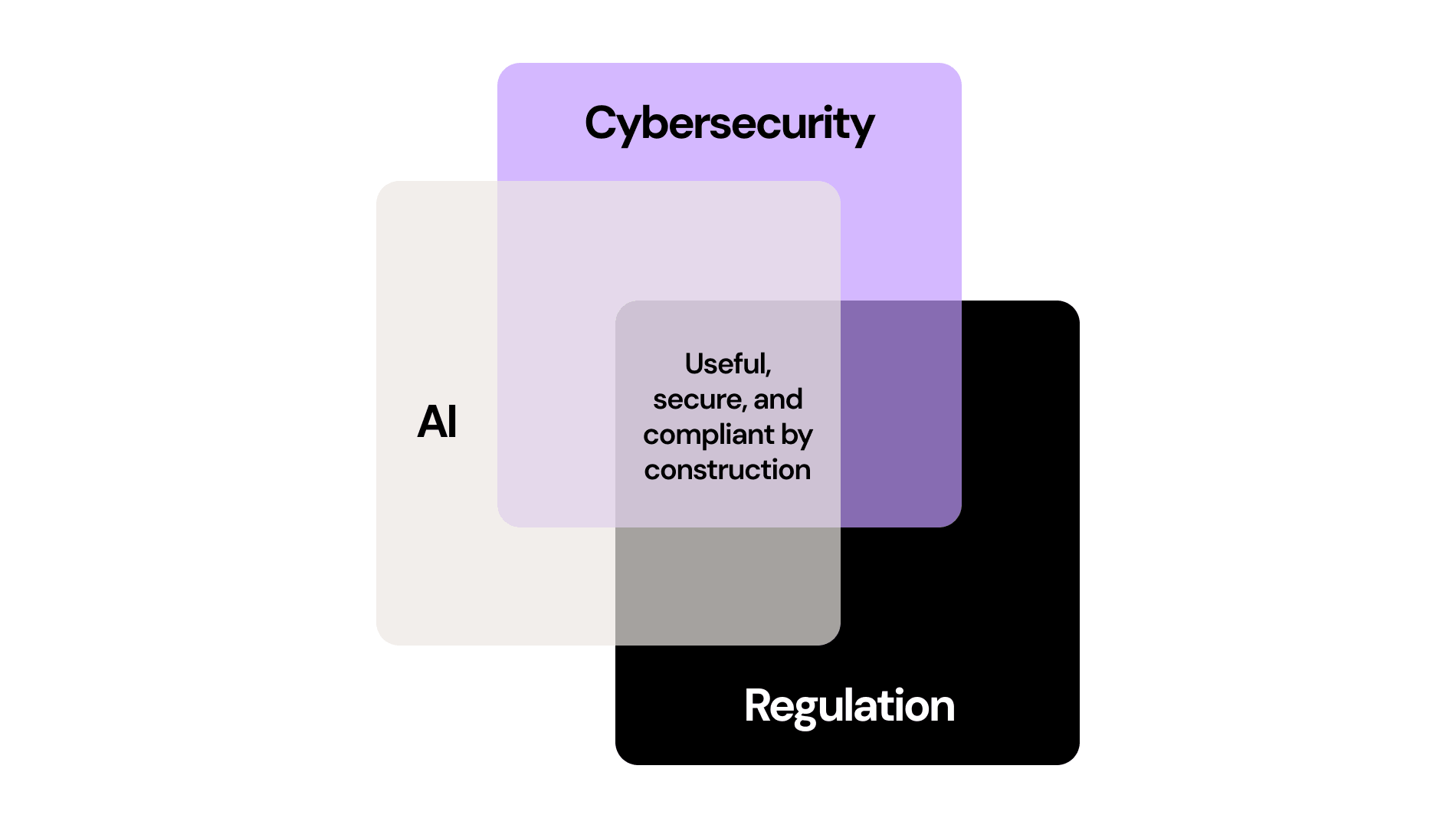 Venn diagram reflecting the relations between AI, Cybersecurity, Regulation